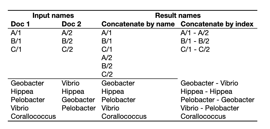 Concatenate sequences